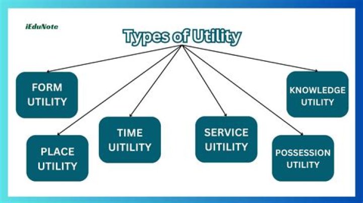 What is time and place utility?