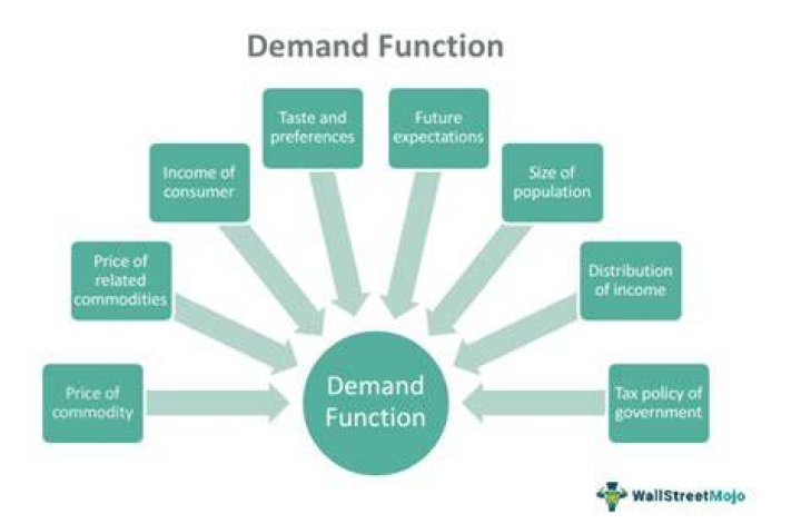 What is types of demand in economics?