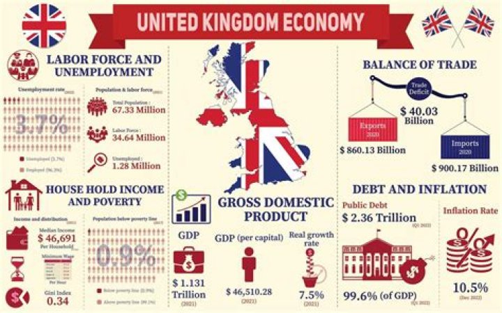 What kind of economy is the UK?