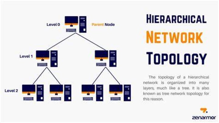 What logical topology is Layer 2?