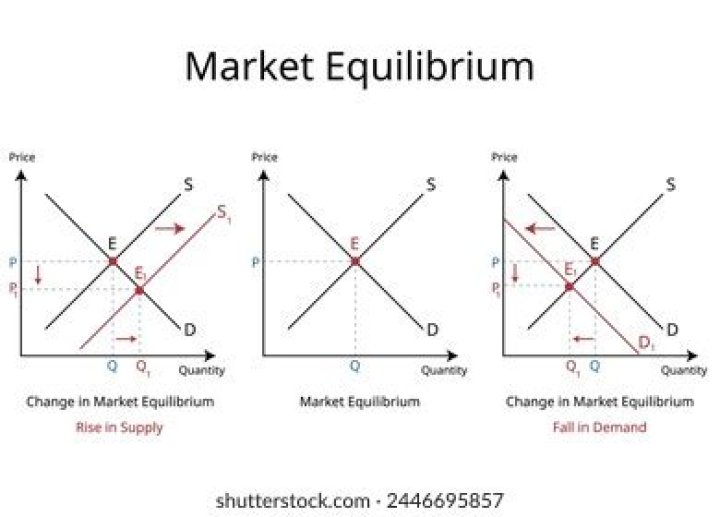 What moves a market from disequilibrium to equilibrium?