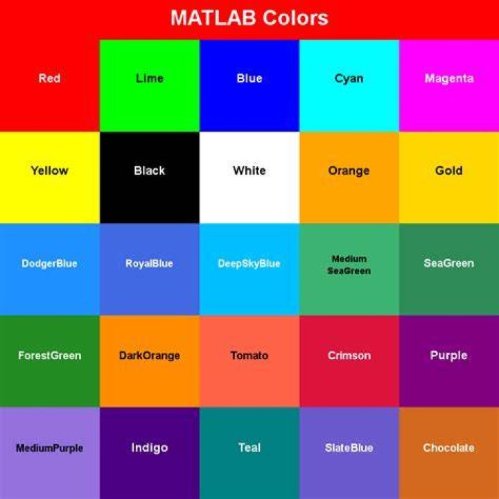 What order does Matlab plot colors?