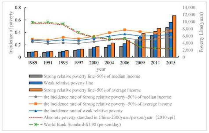 What percent of people in Sudan are in poverty?