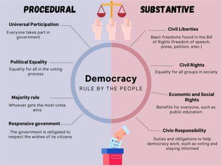 What principle of American democracy is at work when two opposing groups relax some of their demands in an attempt to reach an agreement?