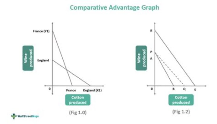 What products does the US have a comparative advantage in today?