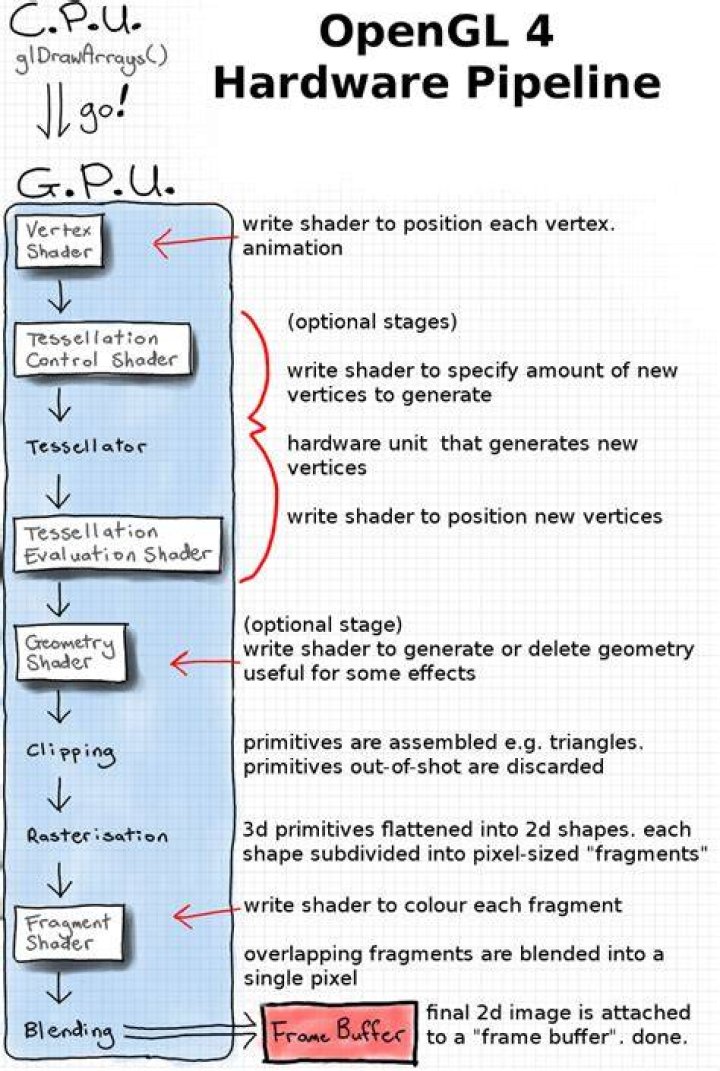 What shader language does OpenGL use?