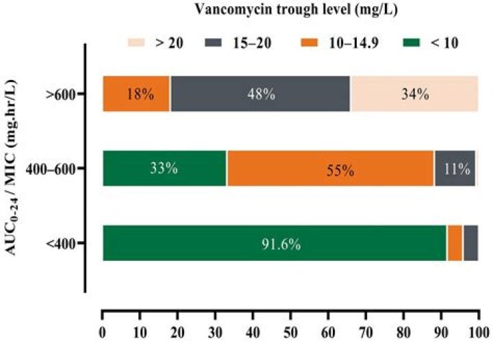 What should Vanco levels be?
