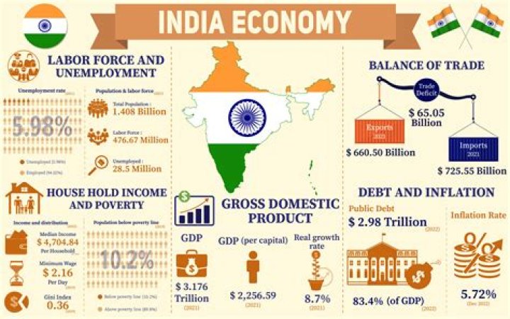 What type of economic system is used in India?