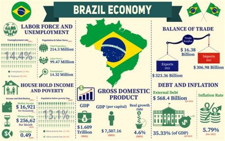 What type of economy does Brazil and Mexico have?