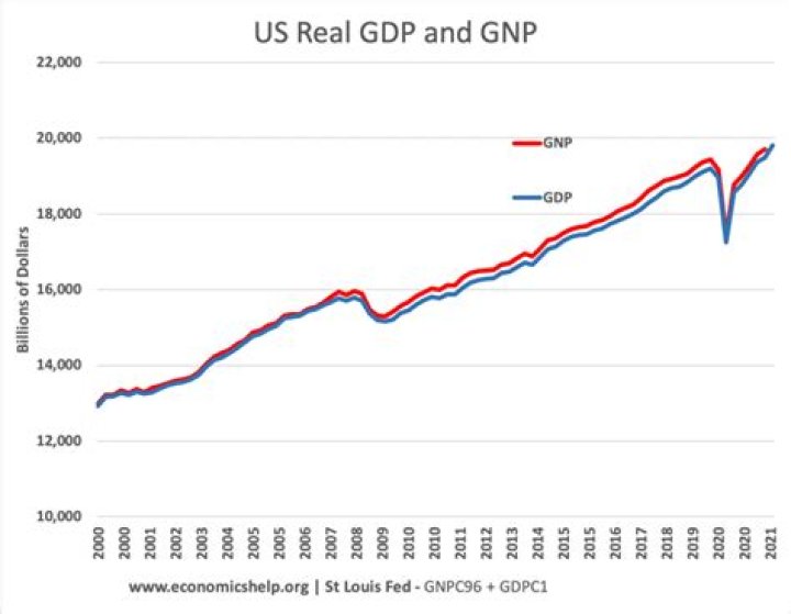 What was the GNP in 2008?