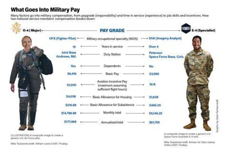 What was the military pay scale in 1994?