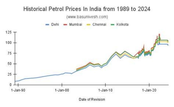 What was the price of fuel in 1983?
