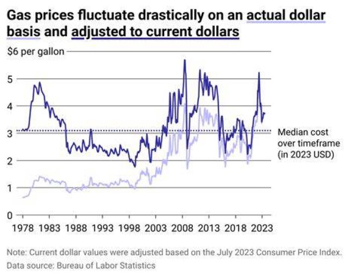 What was the price of gas in 1982?