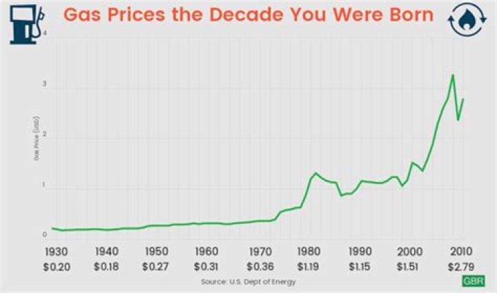 What was the price of gas in 2002?