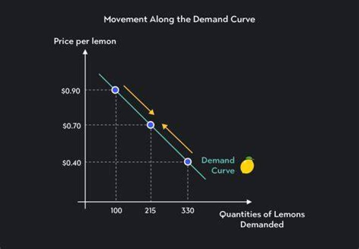 What way do demand curves slope and why?