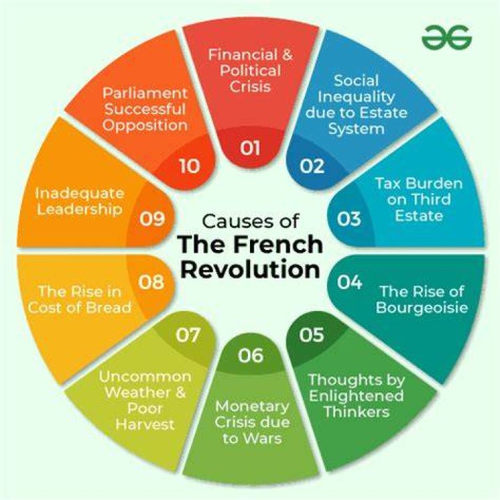 What were the economic and political causes for the French Revolution?