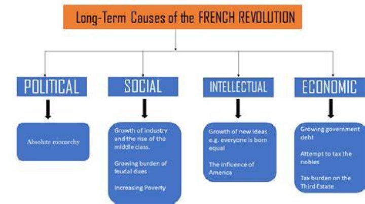What were the economic causes of the French Revolution?
