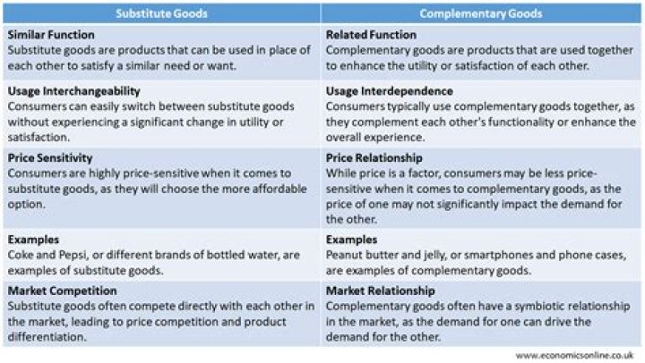 What would be an example of two substitute goods?