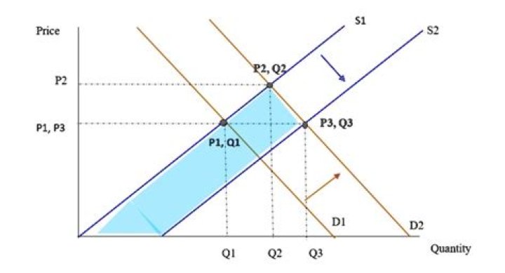 What would be the situation if the price was moved from p2 to p3?