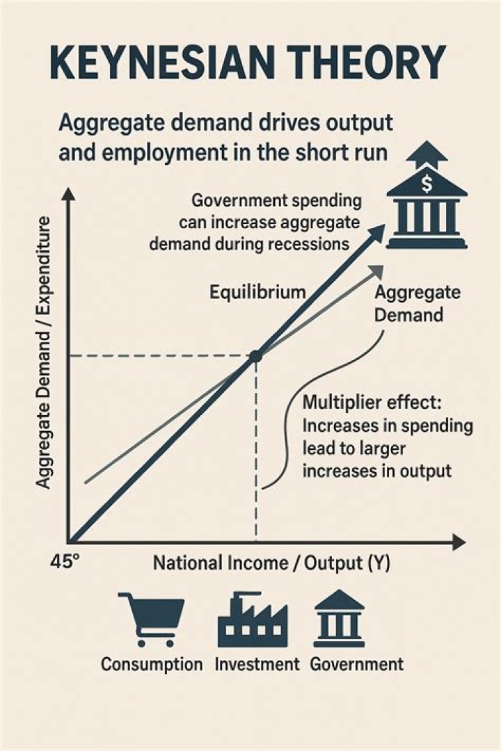 When and why did Keynesian economic school lose its influence?