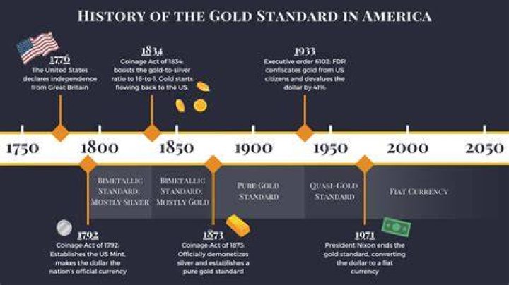 When did the US go off gold standard?