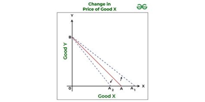 When price of a commodity falls the demand for it?