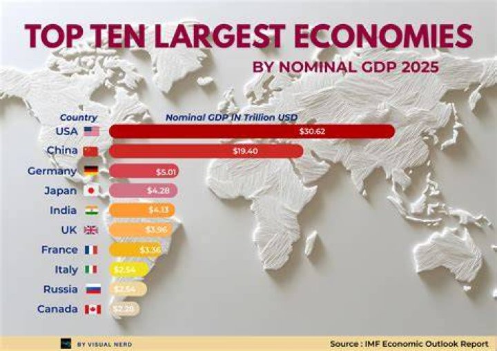 Where does the US rank in GDP?