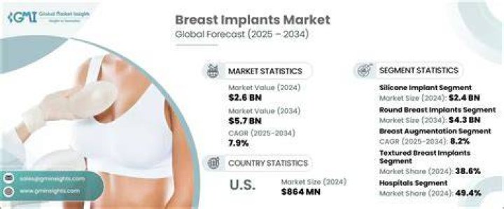 Where is the best country to get breast implants?