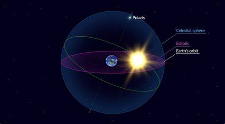 Where is the ecliptic in the sky?