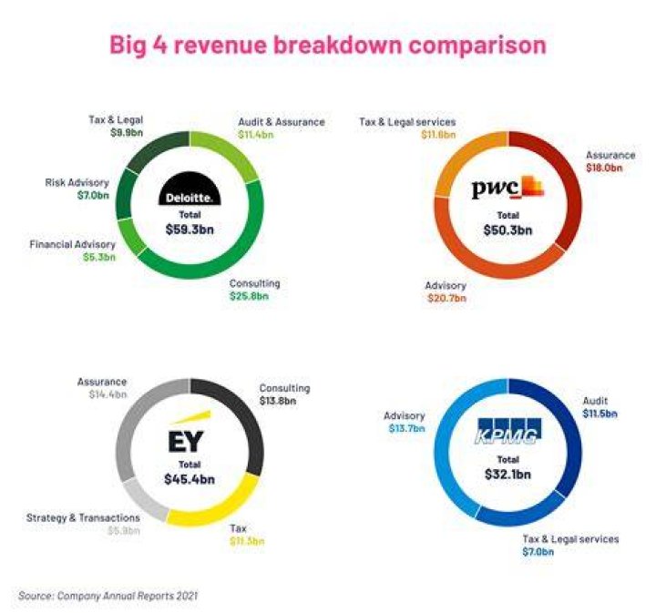Which city generates most revenue for Pakistan?