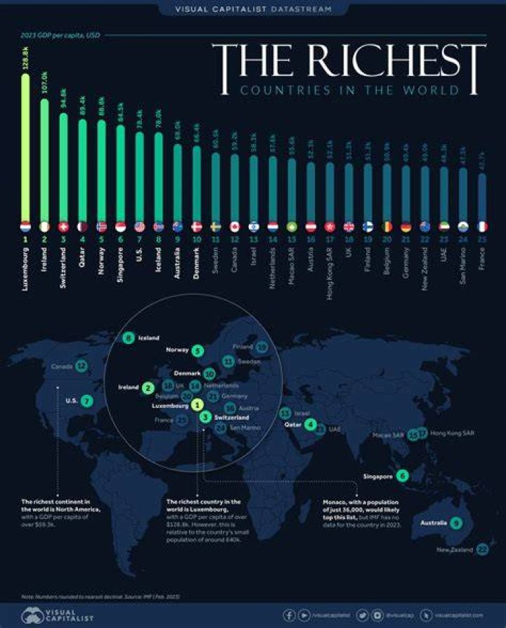 Which continent is richest?