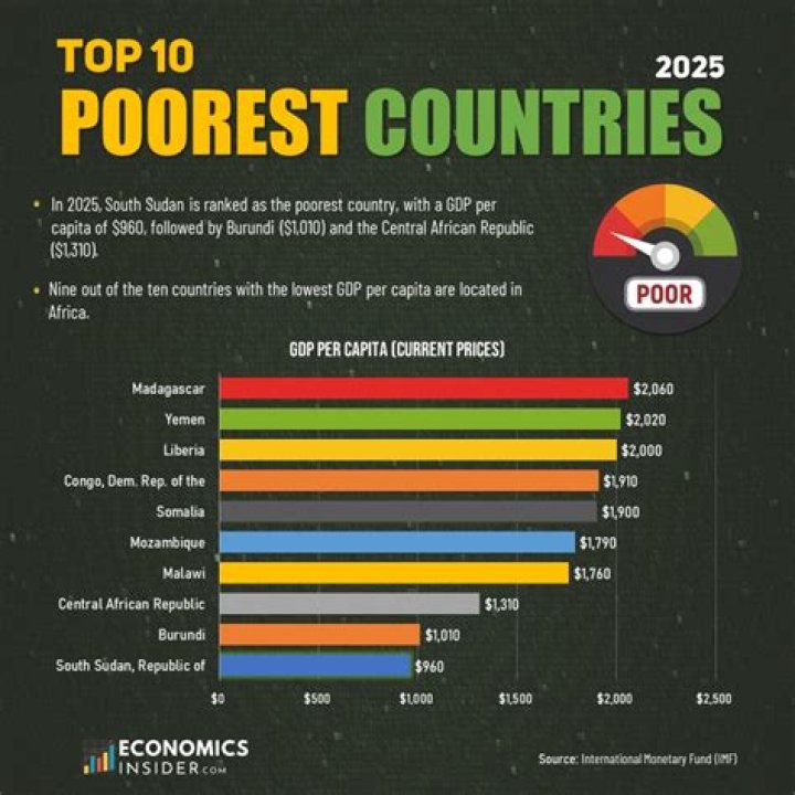 Which country has most poor population?