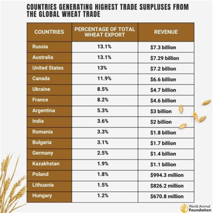 Which country is most involved in agriculture?