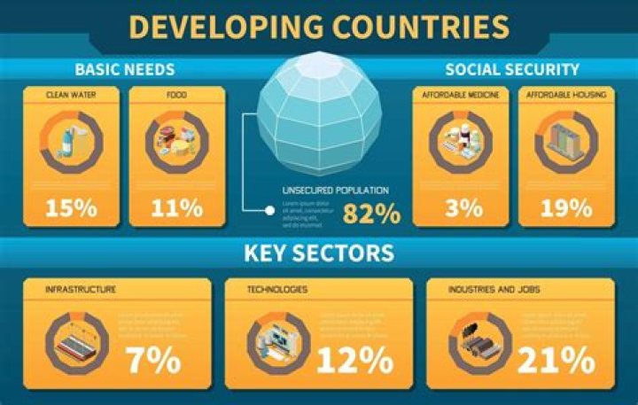 Which economic activity do most developing nations depend on?