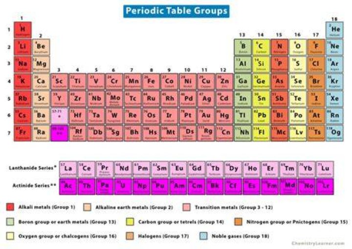 Which element is found in group 1 and 7?