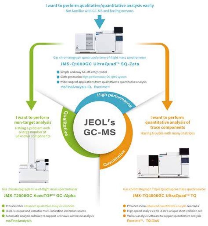 Which is an advantage of GC-MS?
