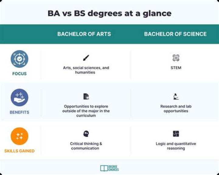 Which is better BA or BS in economics?