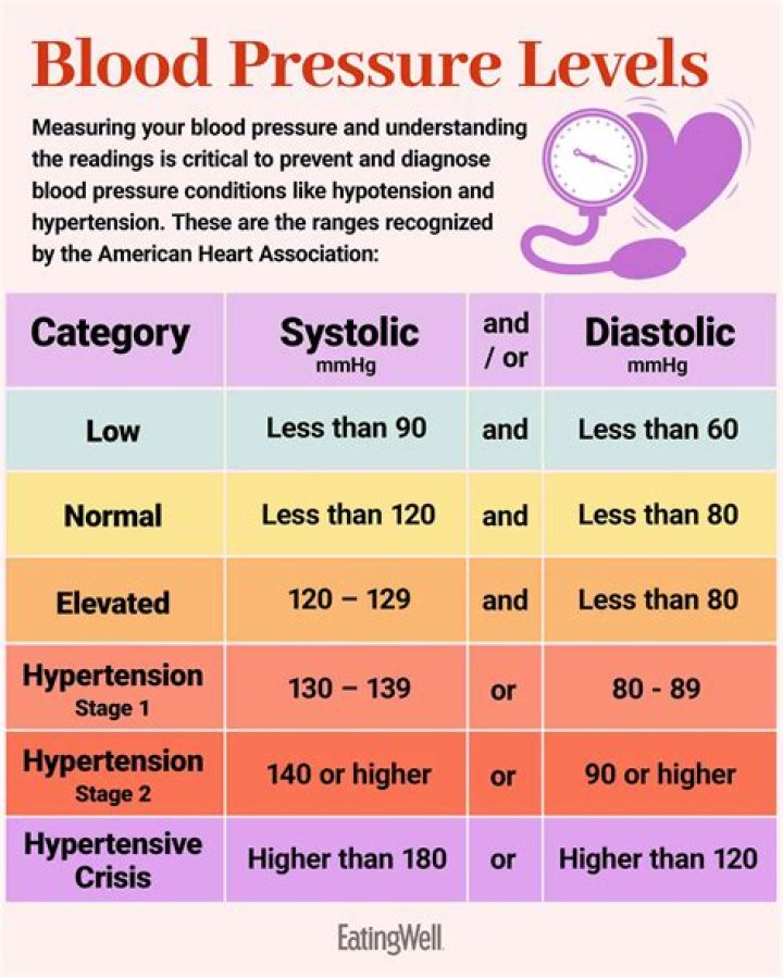 Which number is more serious in blood pressure?