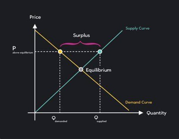 Which of the following best describes the concept of equilibrium prices?