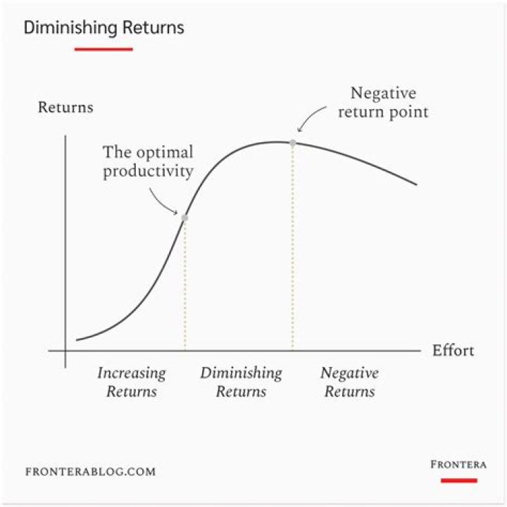 Which shows diminishing returns when more of an input is added?