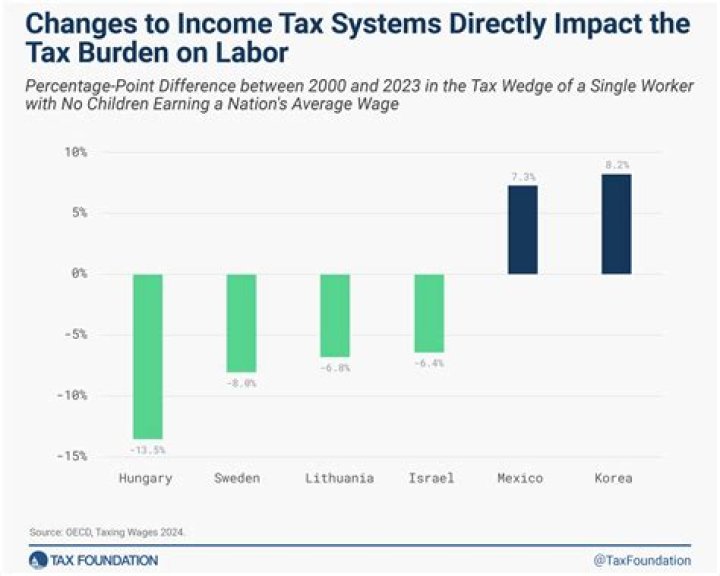 Which tax structure takes a smaller percentage of income as income increases?