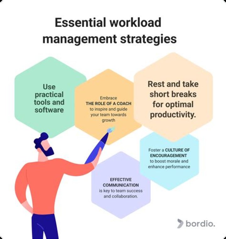Which Work Manager components can be associated with the WLS work manager to allow us to manage work?