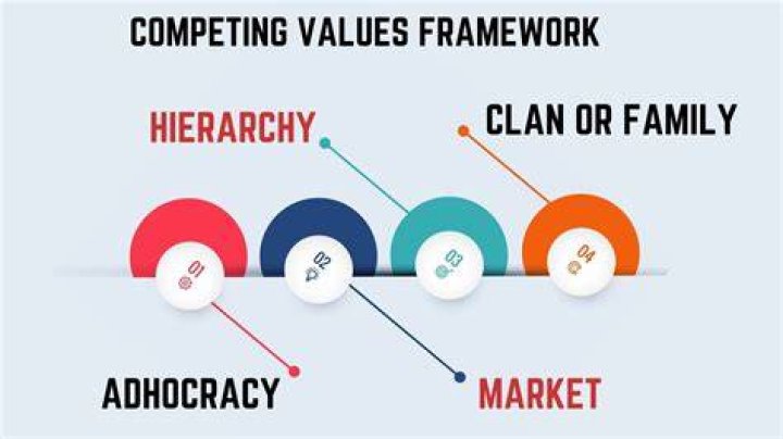 Who created the competing values framework?