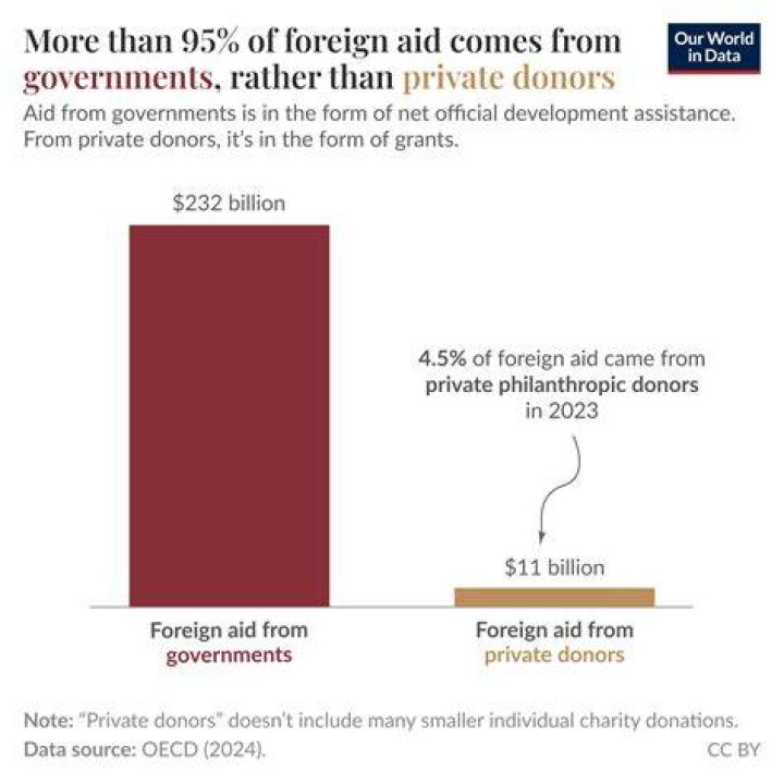 Who gives aid to Tanzania?