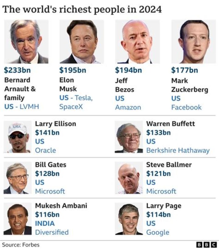 Who is the best rich man in the world 2020?