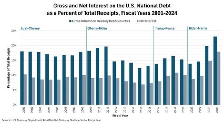 Who is the interest on the national debt paid to?
