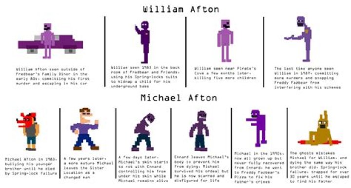 Who is the purple man in FNAF?
