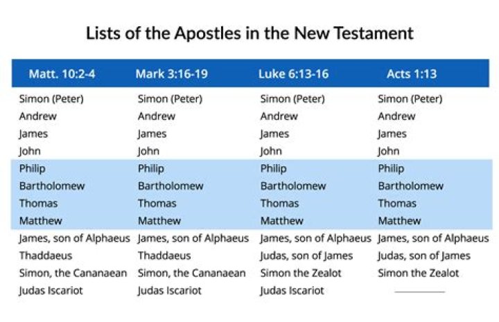 Who were the 12 nephite apostles?
