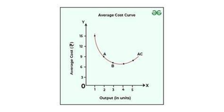 Why AC curve is U shaped explain?