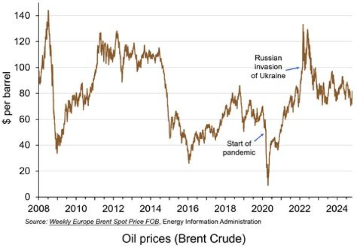 Why did the price of oil spike in 2008?